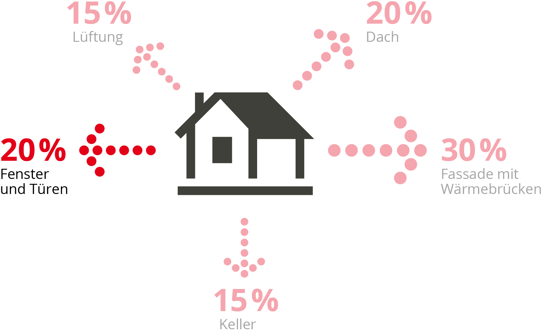 20 Prozent des Wärmeverlusts beim Haus entsteht durch Fenster und Türen. 15 Prozent über die Lüftung. 20 Prozent über das Dach. 30 Prozent durch die Fassade. 15 Prozent durch den Keller.